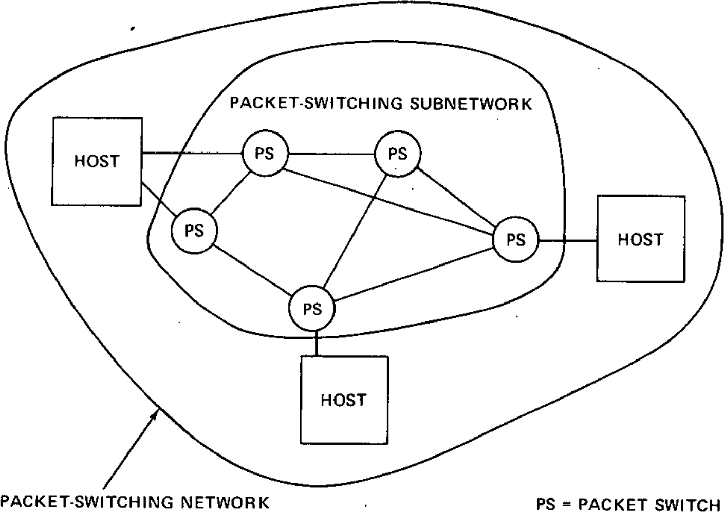 The core of TCP/IP is routing bundles of data called packets.