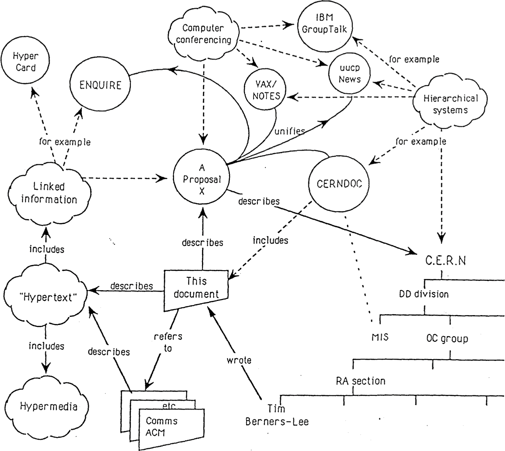 The cover of the original proposal, visualizing the idea of hypertext.